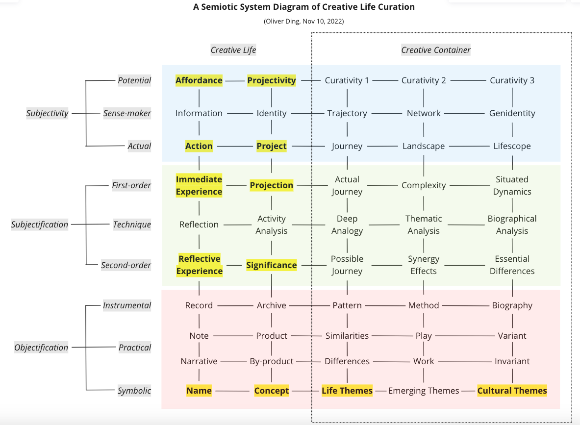 A Semiotic System Diagram for Creative Life Curation