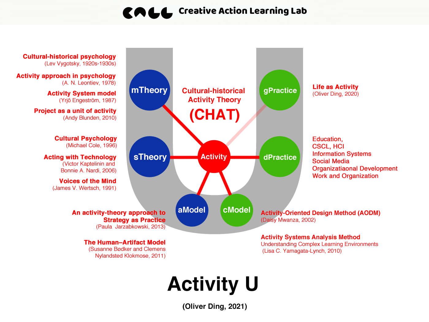 The Concept of Activity [Activity Theory]