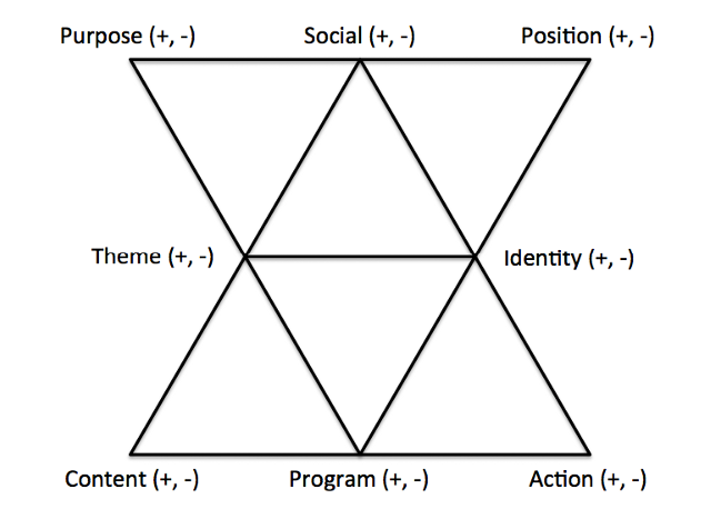 Developmental Project Model